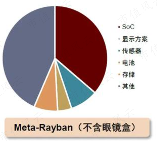 （来源：中金公司研报《中金 | ARVR系列#7：AI眼镜能走多远？》