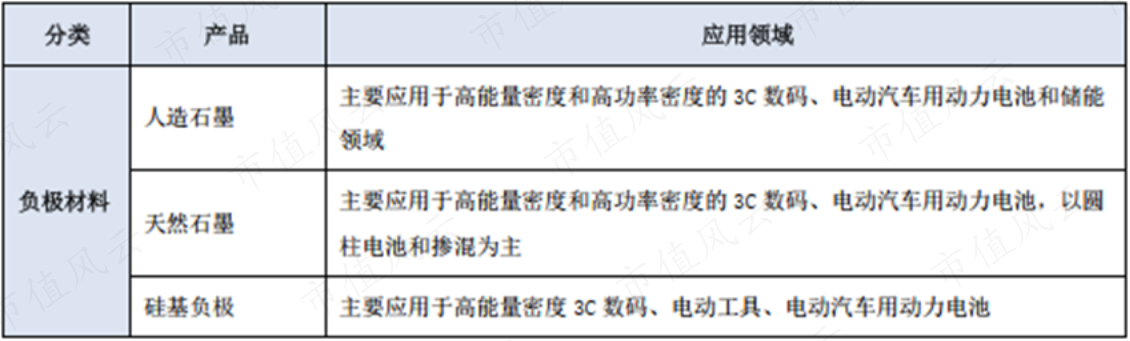 （杉杉股份现有负极材料产品及应用领域）