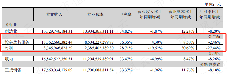 （来源：晶盛机电年报）