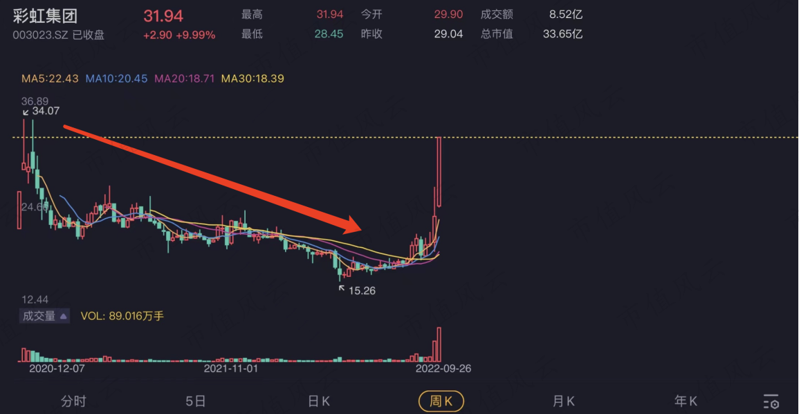 （来源：专为注册制服务的市值风云APP）
