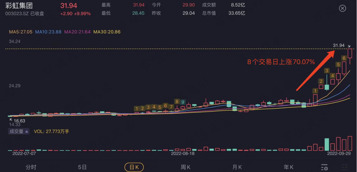 （来源：专为注册制服务的市值风云APP）