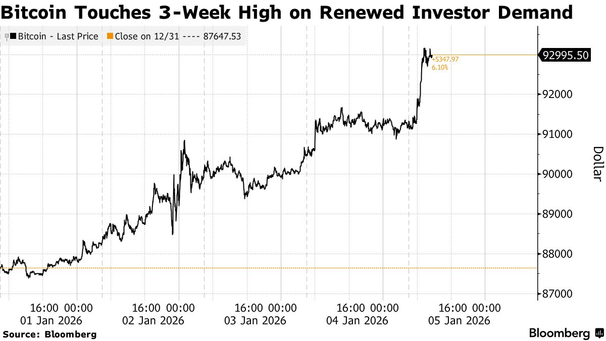 地缘风险点燃避险情绪+亚洲股市大涨比特币触及三周高位_市值风云