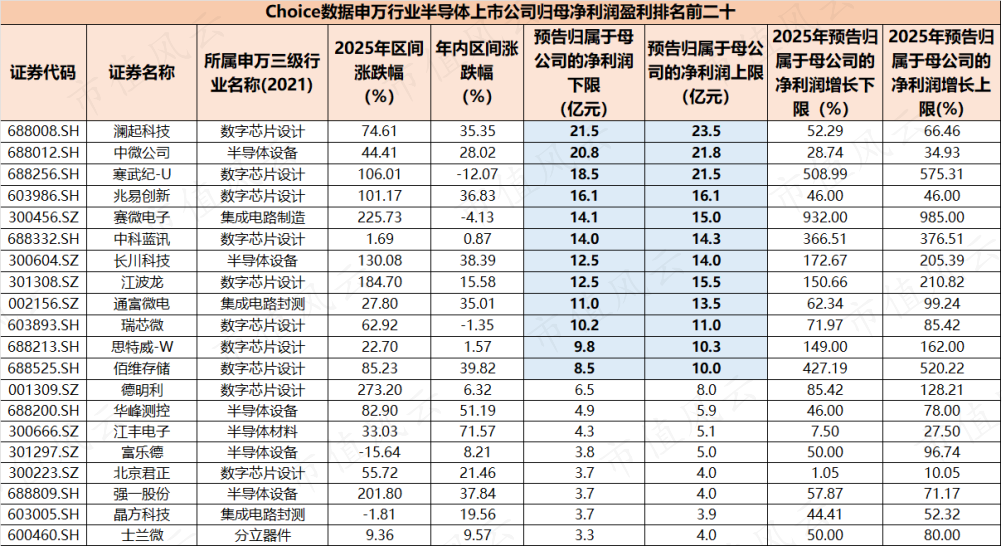 暴涨600%与巨亏百亿，半导体年报有喜有忧，谁又在涨价潮中受益？_市值风云