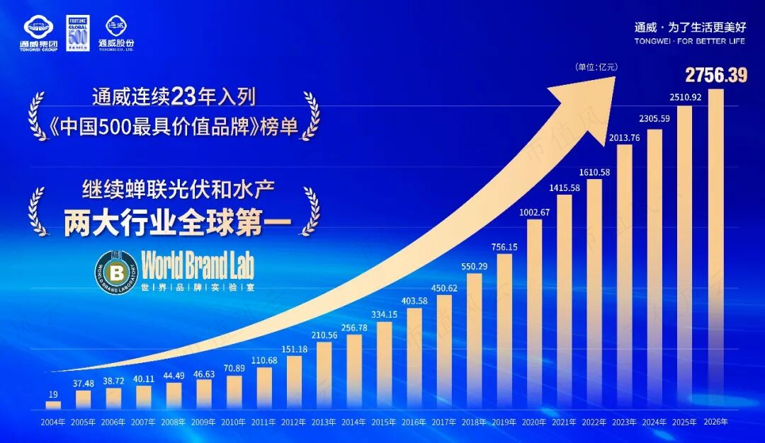 通威品牌价值再创新高，达到2756.39亿元