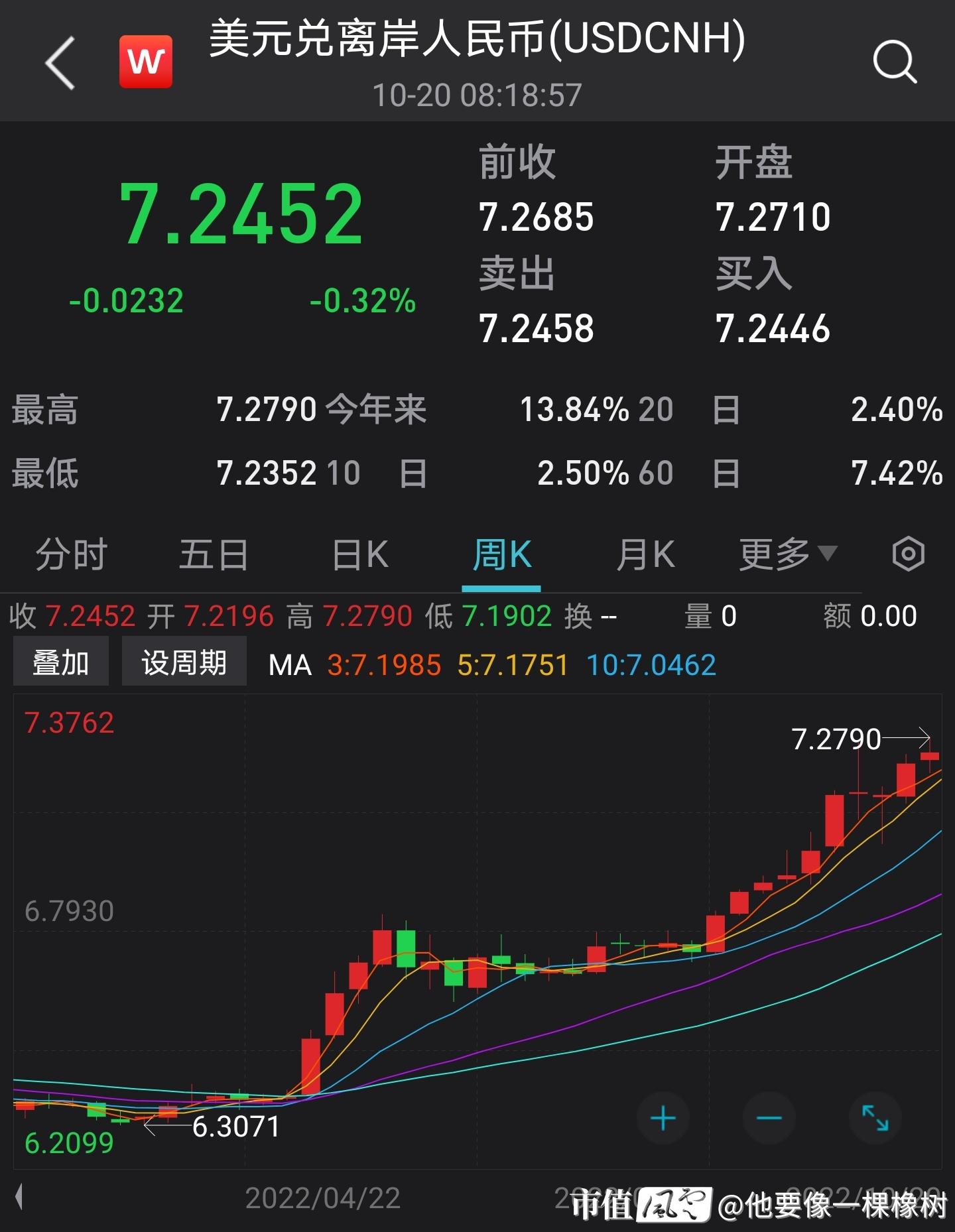 USD/CNH#记录数据#_他要像一棵橡树_市值风云
