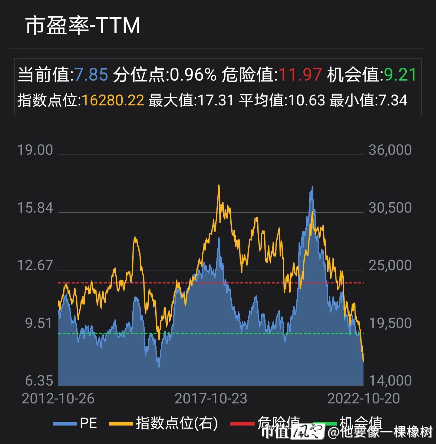 恒生指数PE/PB#记录数据#_他要像一棵橡树_市值风云
