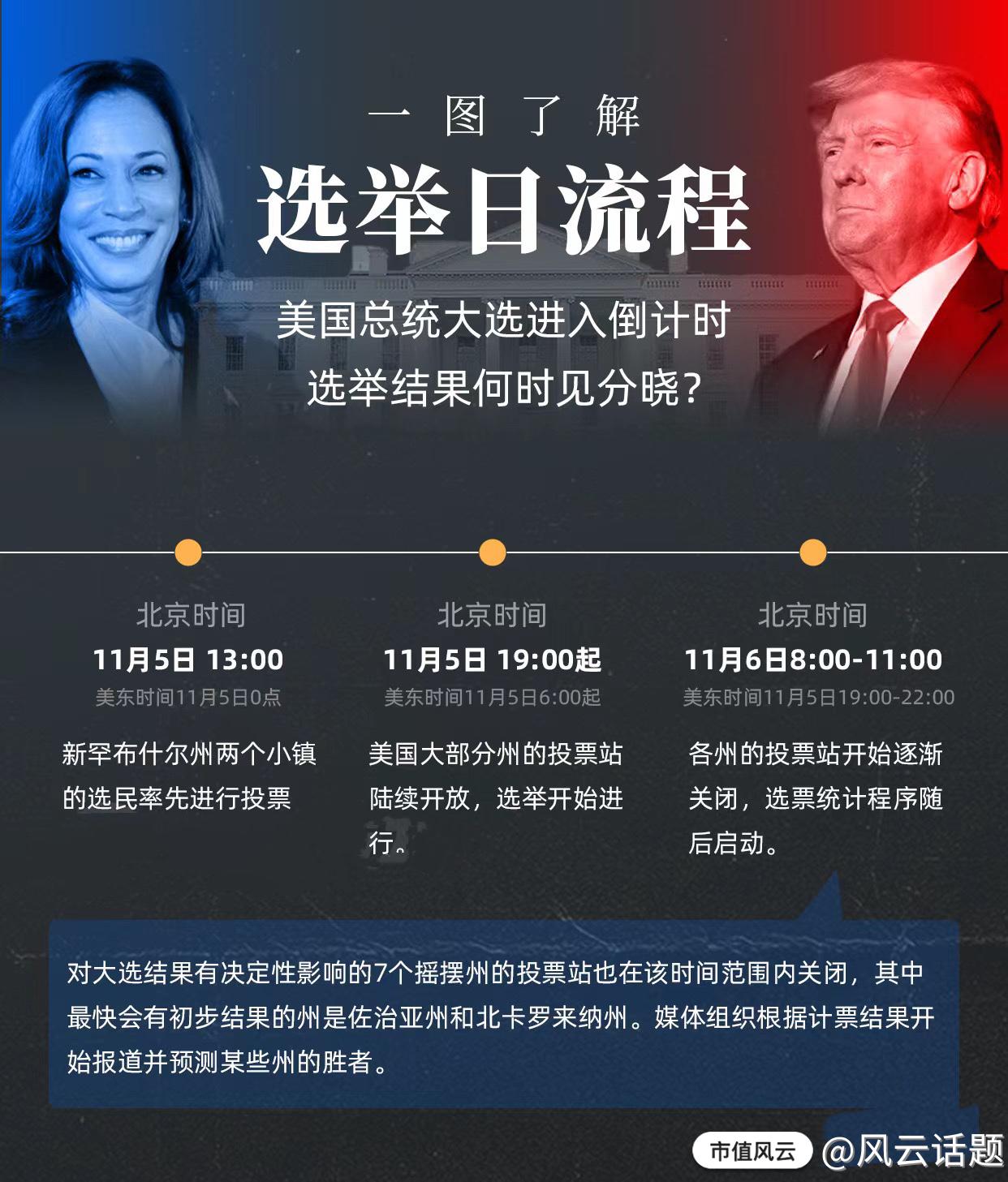 有奖竞猜！竞猜特朗普VS哈里斯，谁最终当选？ 参与方式： 转发竞猜结果至社区，则参与奖励争夺获奖：前10名转发本帖_风云话题_市值风云