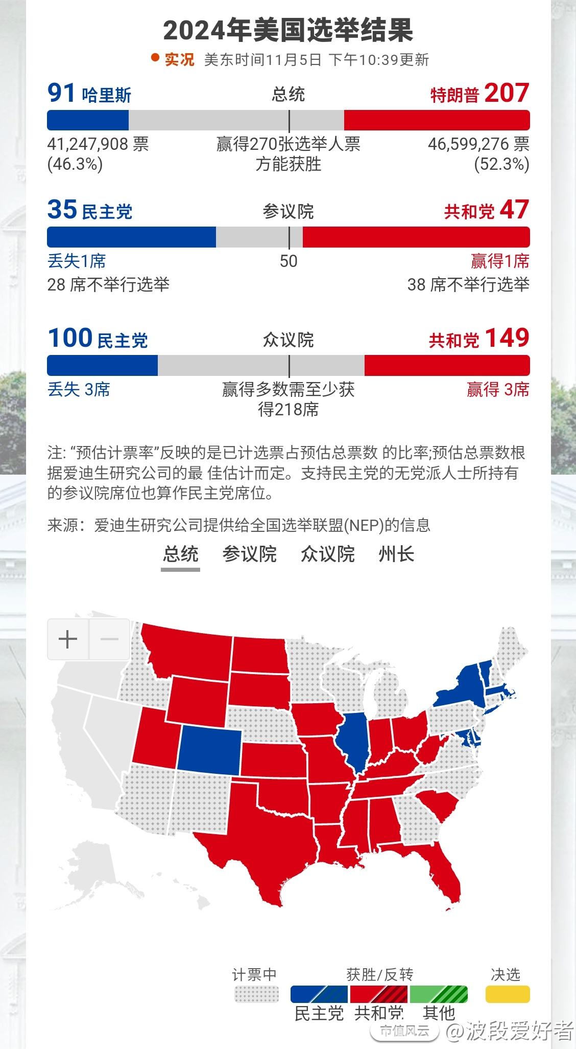 红州的票点的比较快啊，大家都在交易特朗普赢，美元指数飙升，搞得汇率承压。 不过我还是喜欢特赢，毕竟他是右派，还有我这几天_波段狙击者_市值风云