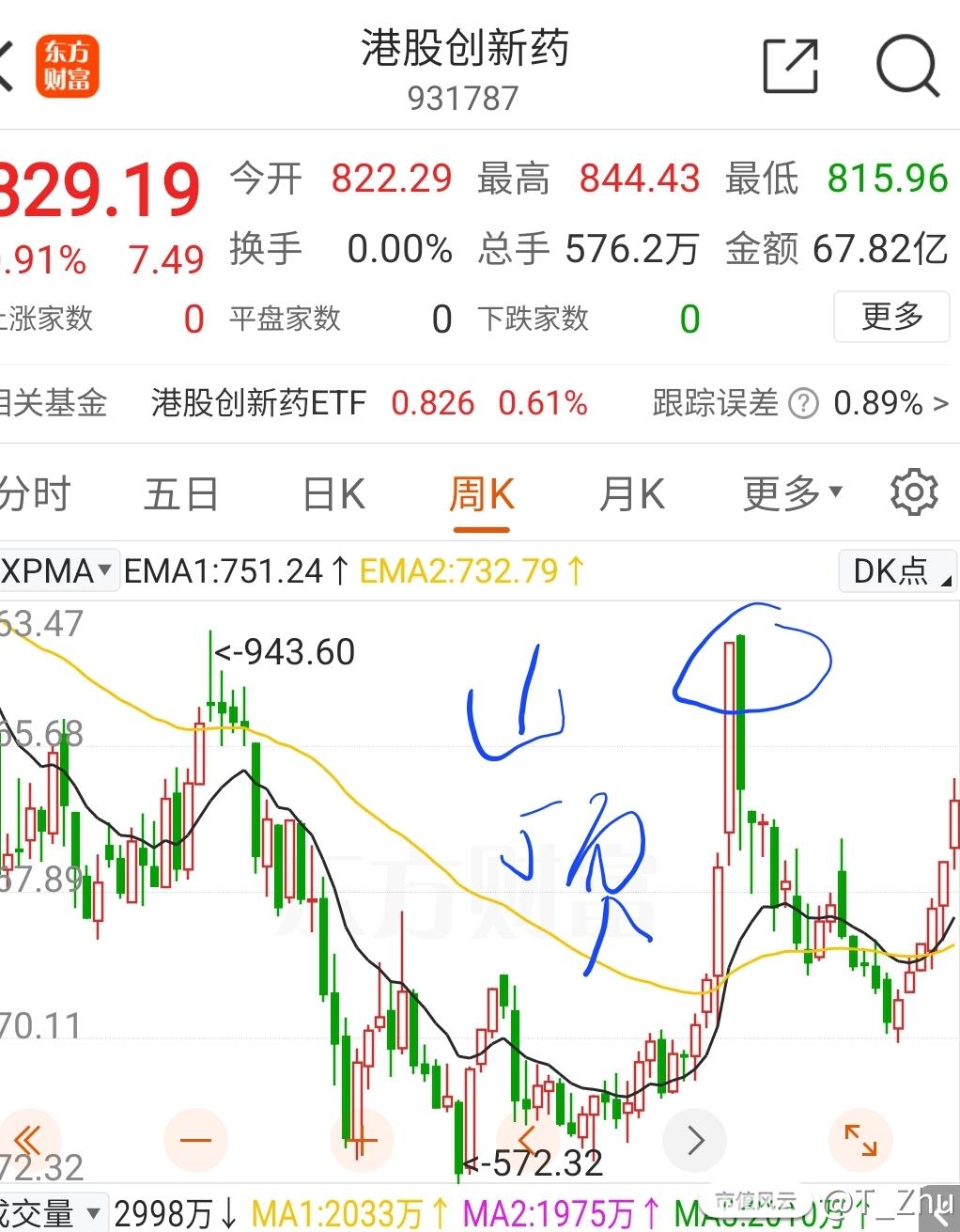 如果你买对了一只股或ETF，但最开心的是看着它逐渐解套，这给你的感觉甚至比赚钱还踏实、高兴。相信我，你不适合炒股，跟我_T_Zhu_市值风云