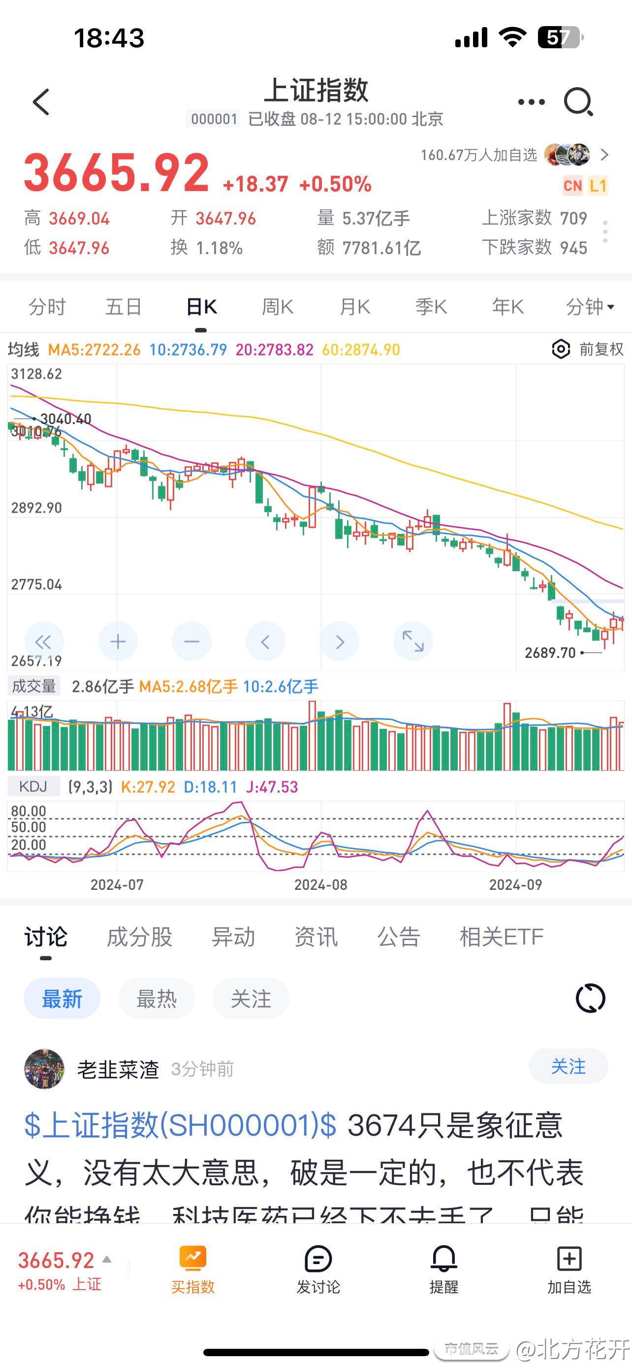 大盘和这一段走的很像，后面会不会很像，倒过来看_北方花开_市值风云