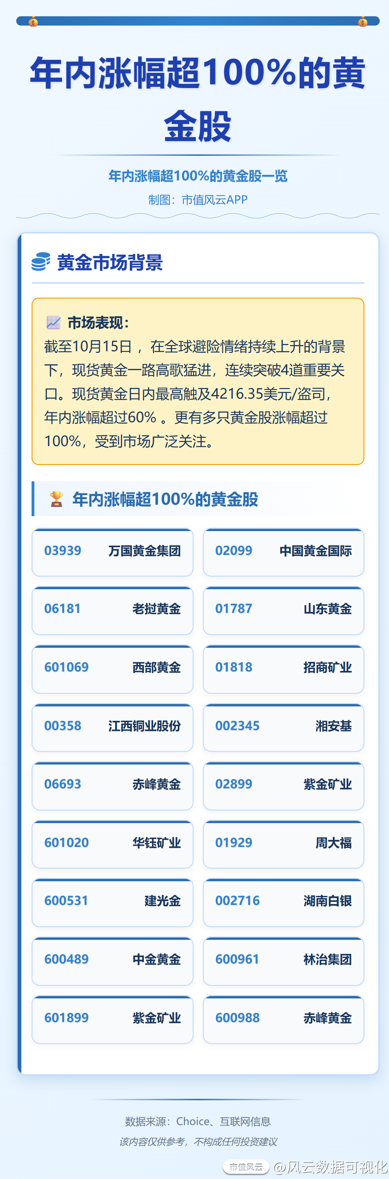 涨幅超100%的黄金股#只言片语##今日有聊##一图看懂##黄金##现货黄金#_风云数据可视化_市值风云