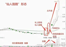 盘后福利分享~吃透“仙人指路”战法，看懂主力试盘信号不踩坑。 今天咱聊