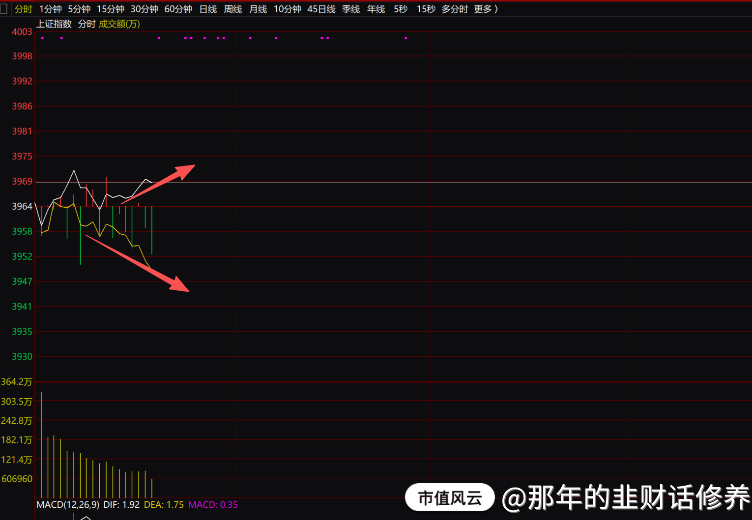 盘中观察分享-大盘目前走出喇叭口形态，这是一个很尴尬的形态，看似大盘红盘，实则多数个股还在地板摩擦，但愿稍后能同步震荡拉_那年的韭财话修养_市值风云