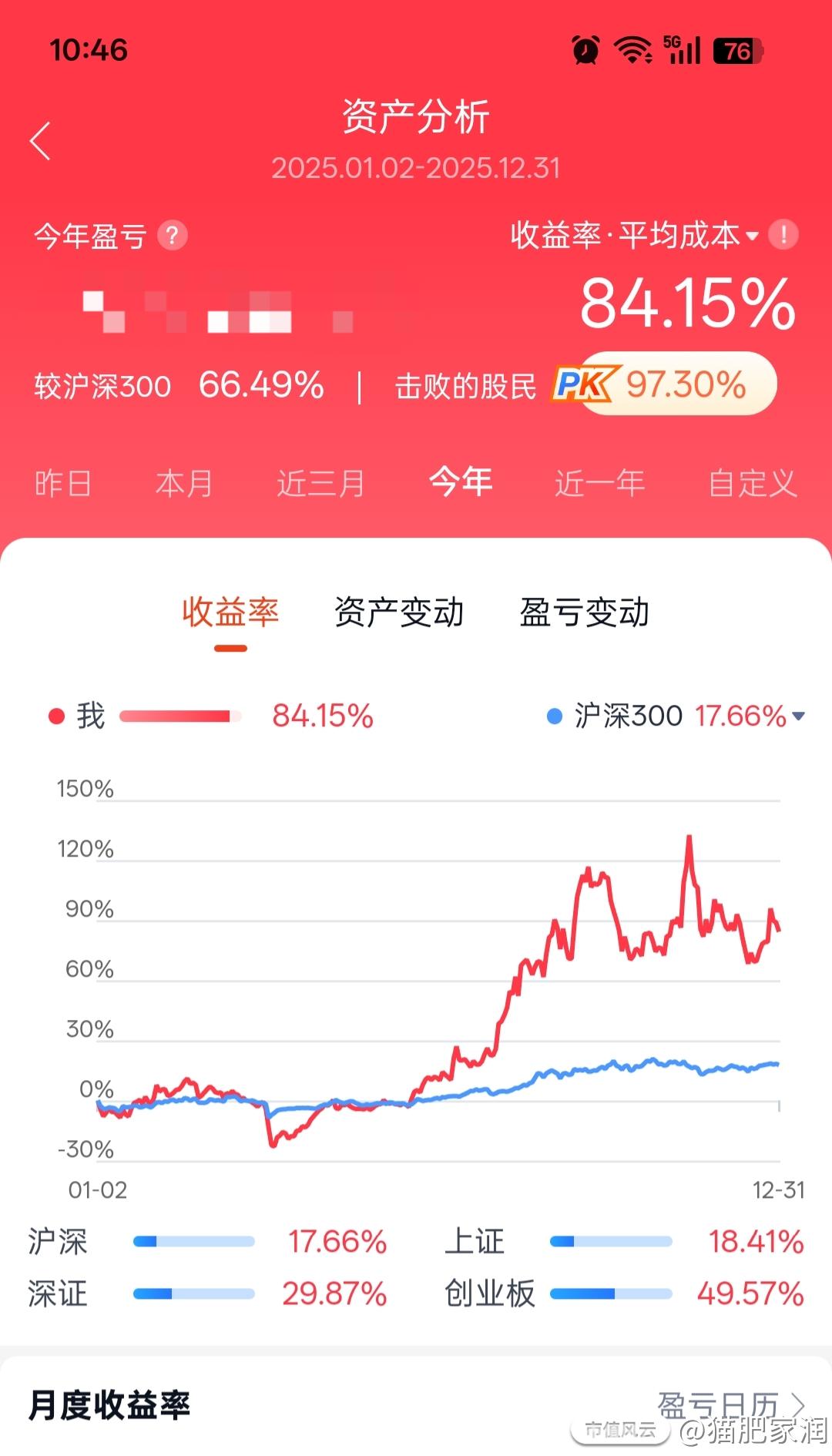 祝市值风云的朋友们2026年股票账户收益大涨，炫一下自己的小号，大号7年复合增长率18.9%，大号今年没有小号做的好，主_猫肥家润_市值风云