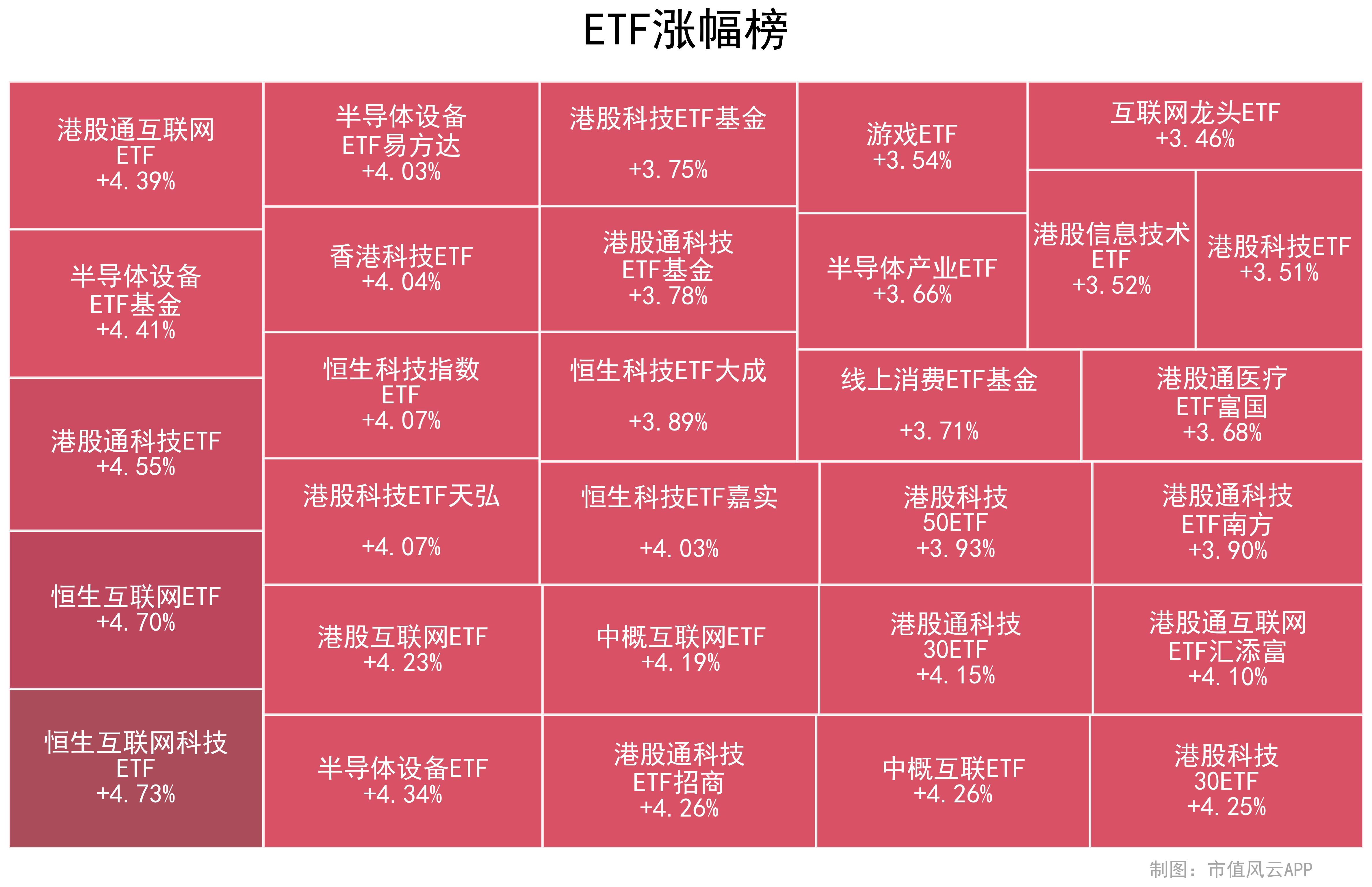 港股互联网与半导体设备ETF早盘领涨】 截止10点00分，ETF市场早盘表现活跃，港股互联网与半导体设备相关主题ETF_基金百事通_市值风云