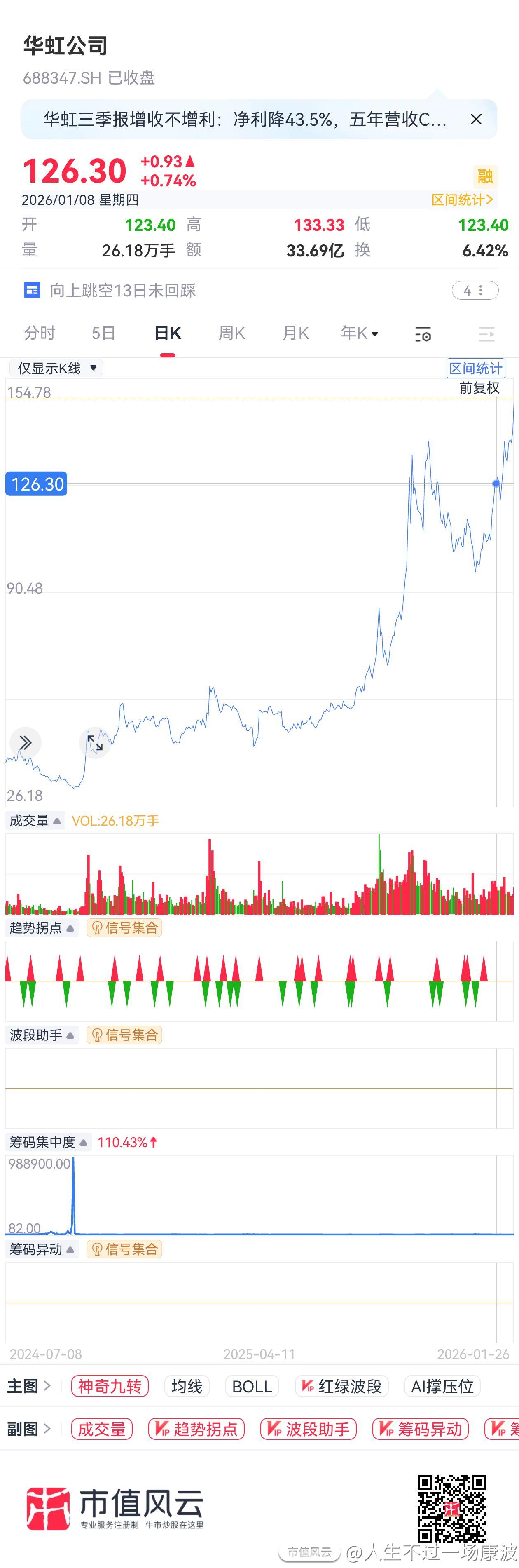 华虹公司(688347.SH)$ 去年开盘46.49，如果你买入一亿，到今天差不多浮盈两亿。理解抱团、发现抱团、参与抱_人生不过一场康波_市值风云