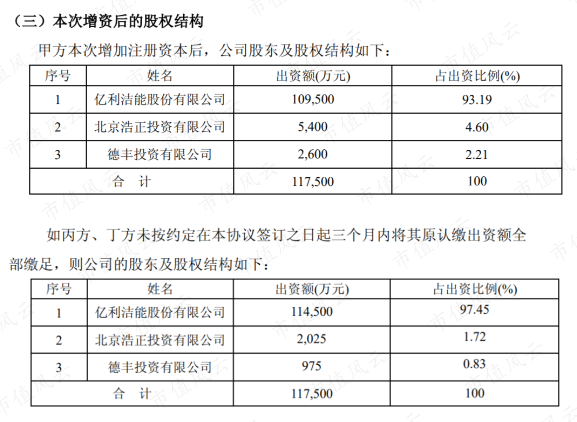 亿利洁能股份有限公司关于微煤雾化热力项目募集资金增资洁能科技的公告