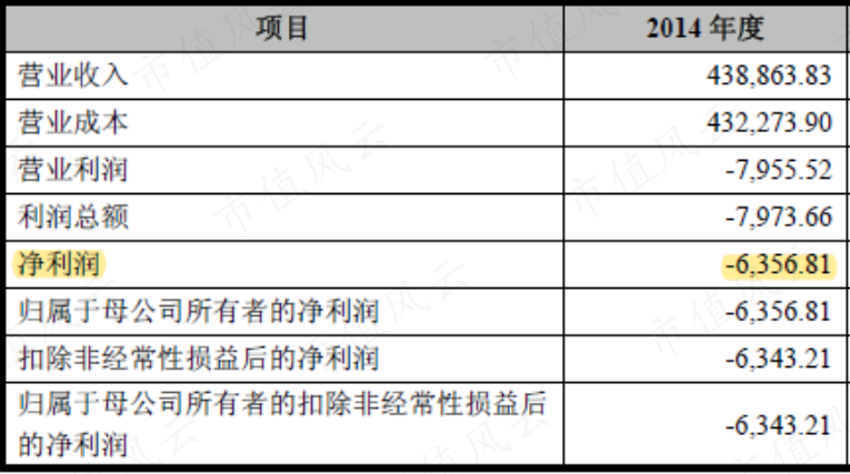 （利士德业绩数据；单位：万元）