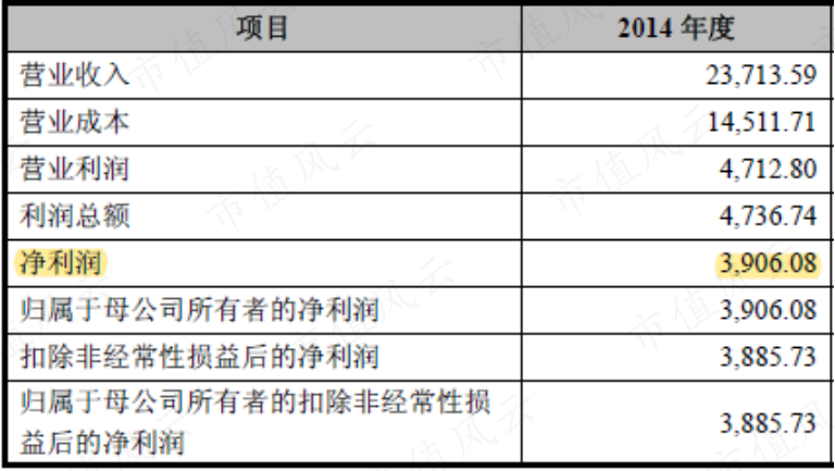 （双良新能源业绩数据；单位：万元）