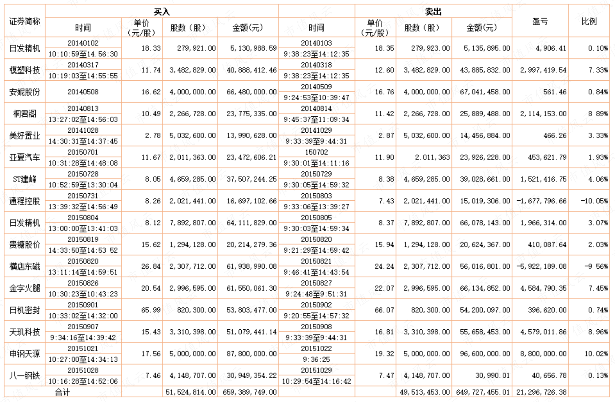 （来源：证监会处罚公告）