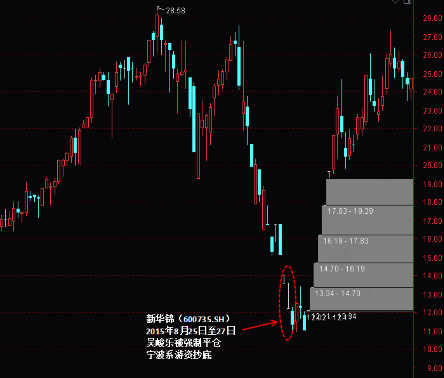 （2015年8月27日前后新华锦股价走势）