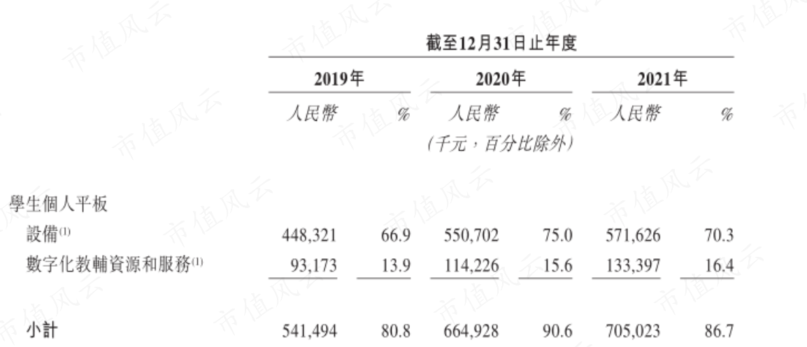 （来源：公司招股书）