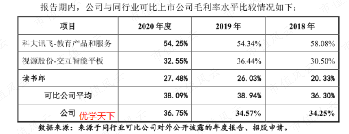 （来源：优学天下2021年6月招股书）
