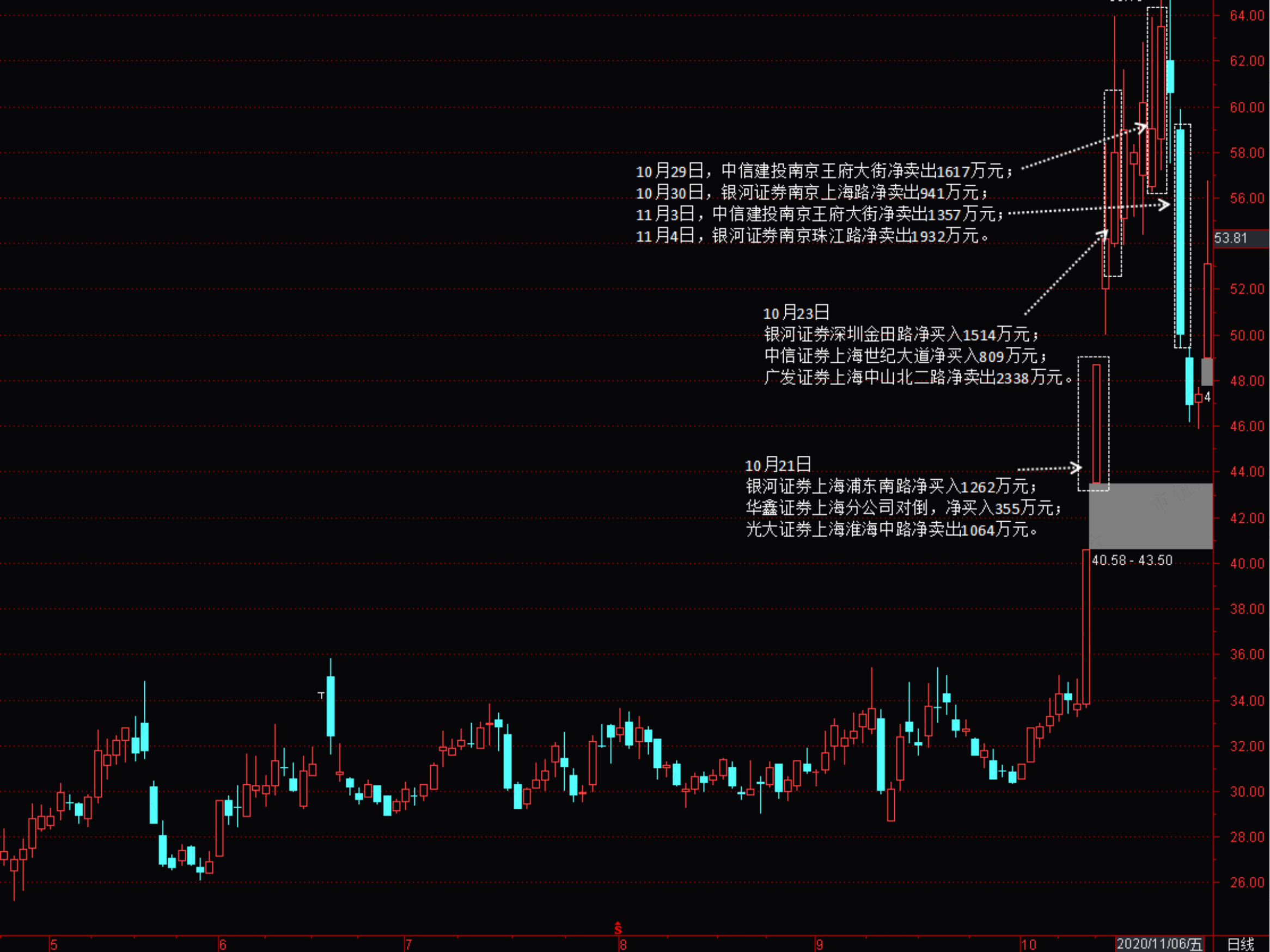 （上图为因赛集团2020年5月至10月股价K线截图）
