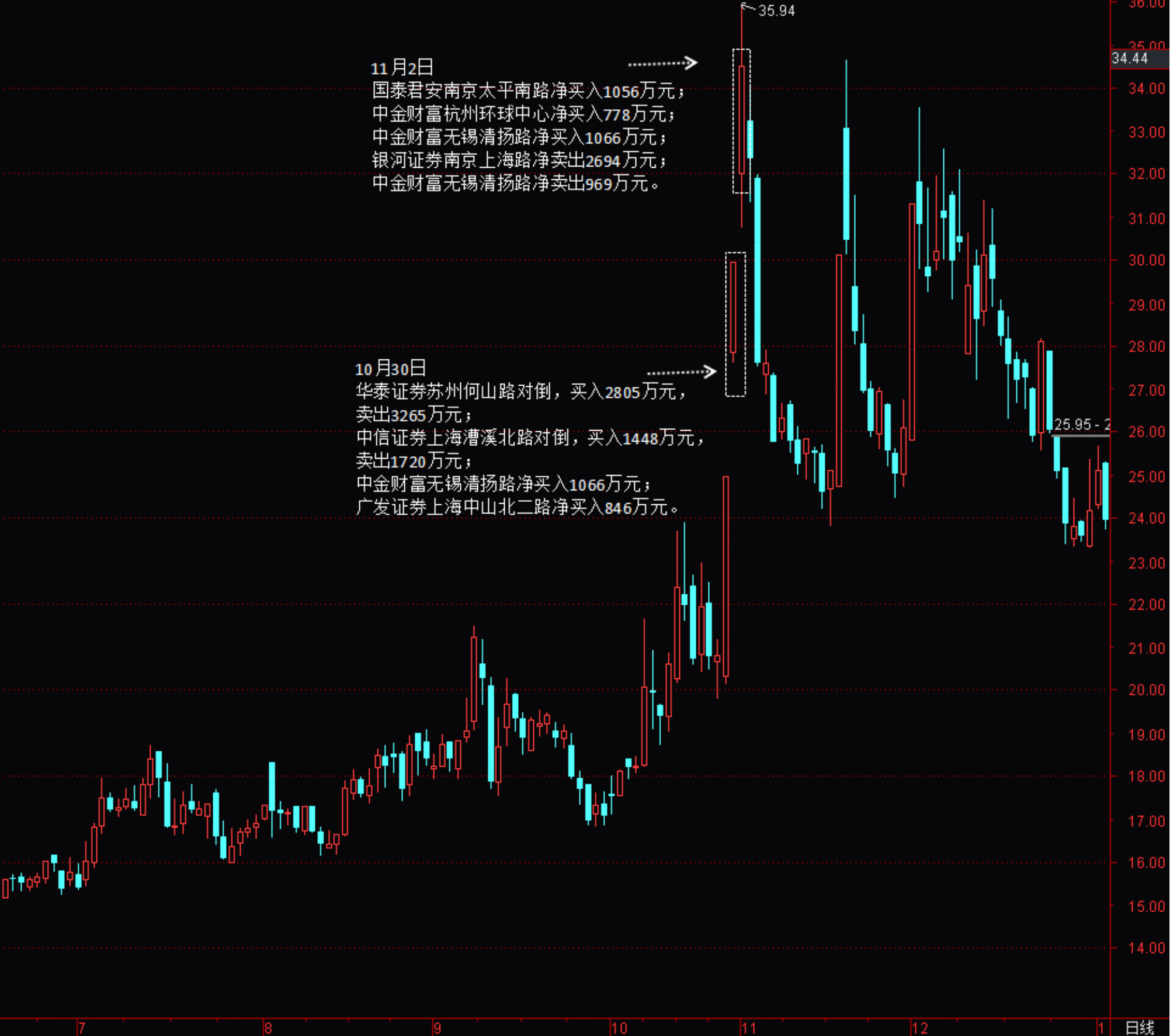 （上图为海川智能2020年7月至12月股价K线截图）
