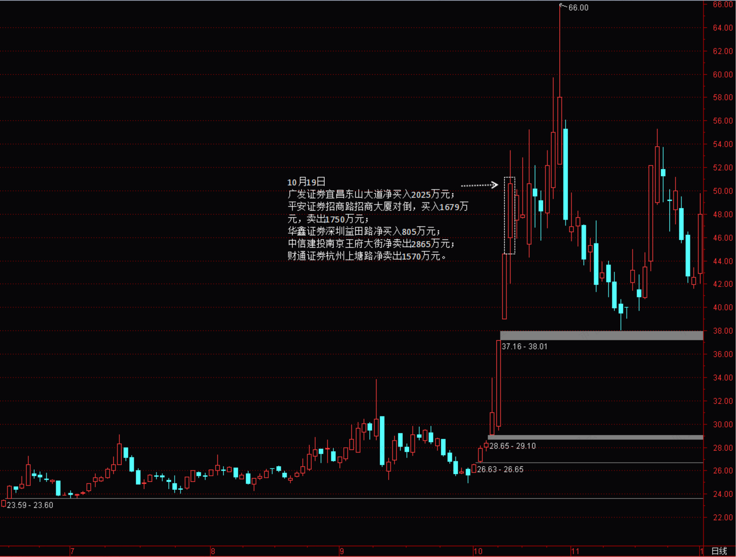 （上图为聚杰微纤2020年7月至10月股价K线截图）