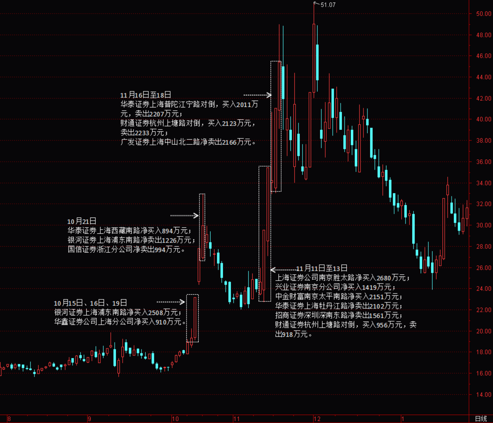 （上图为润禾材料2020年8月至12月股价K线截图）