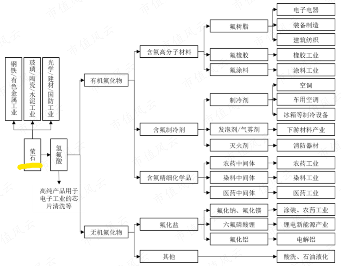 （注：氟化工主要产业链，来源：永和股份2021年报）