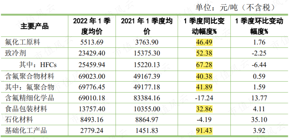 （来源：公司2022年一季报）