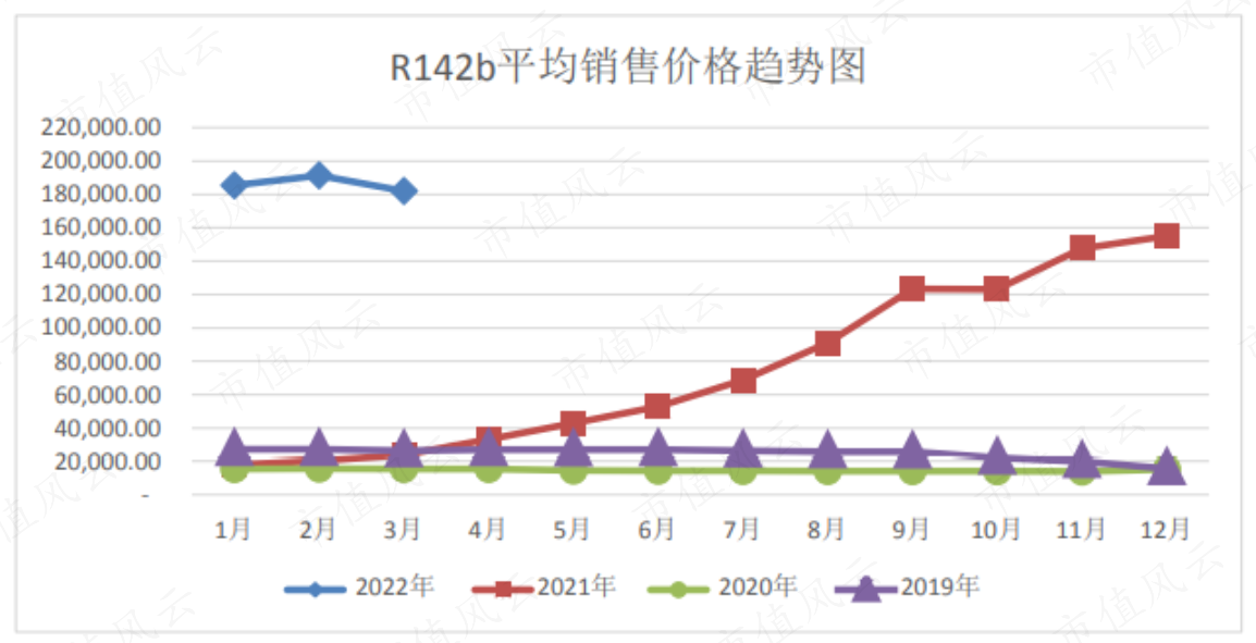 （来源：联创股份关于对深圳证券交易所年报问询函回复的公告）