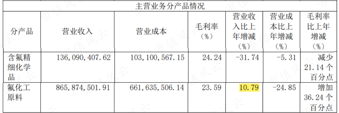 （来源：公司2021年报）