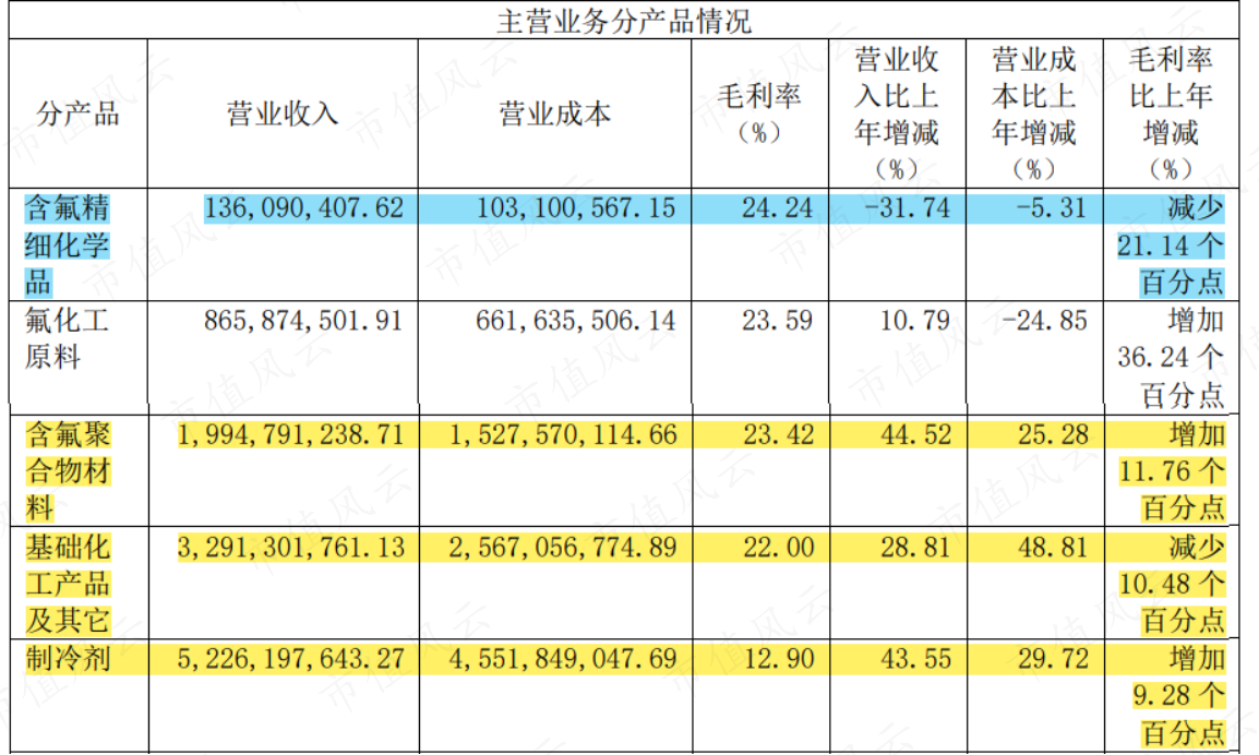 （分产品收入（部分），来源：公司2021年报）
