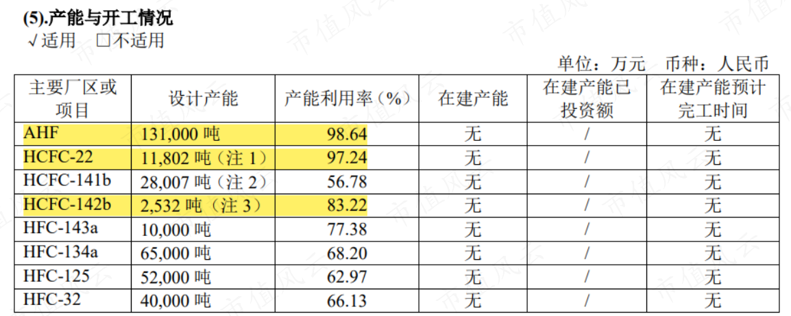 （来源：三美股份2021年报）
