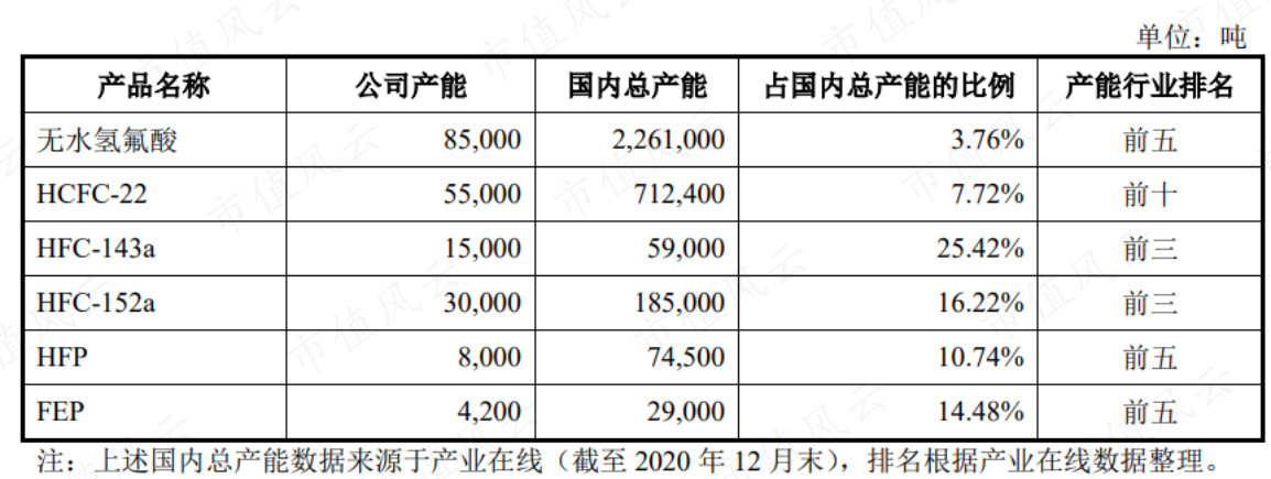 （来源：永和股份招股书）