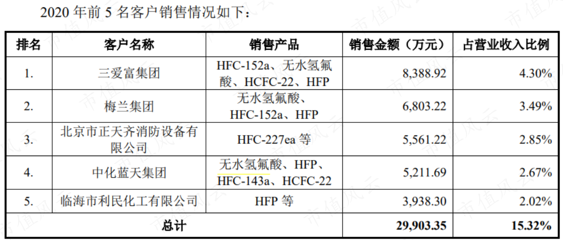 （来源：永和股份招股书）
