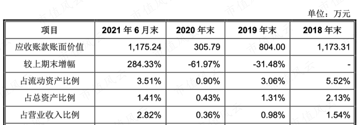 （应收账款占比少）