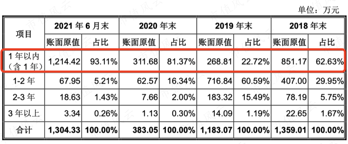 （应收账款账龄）