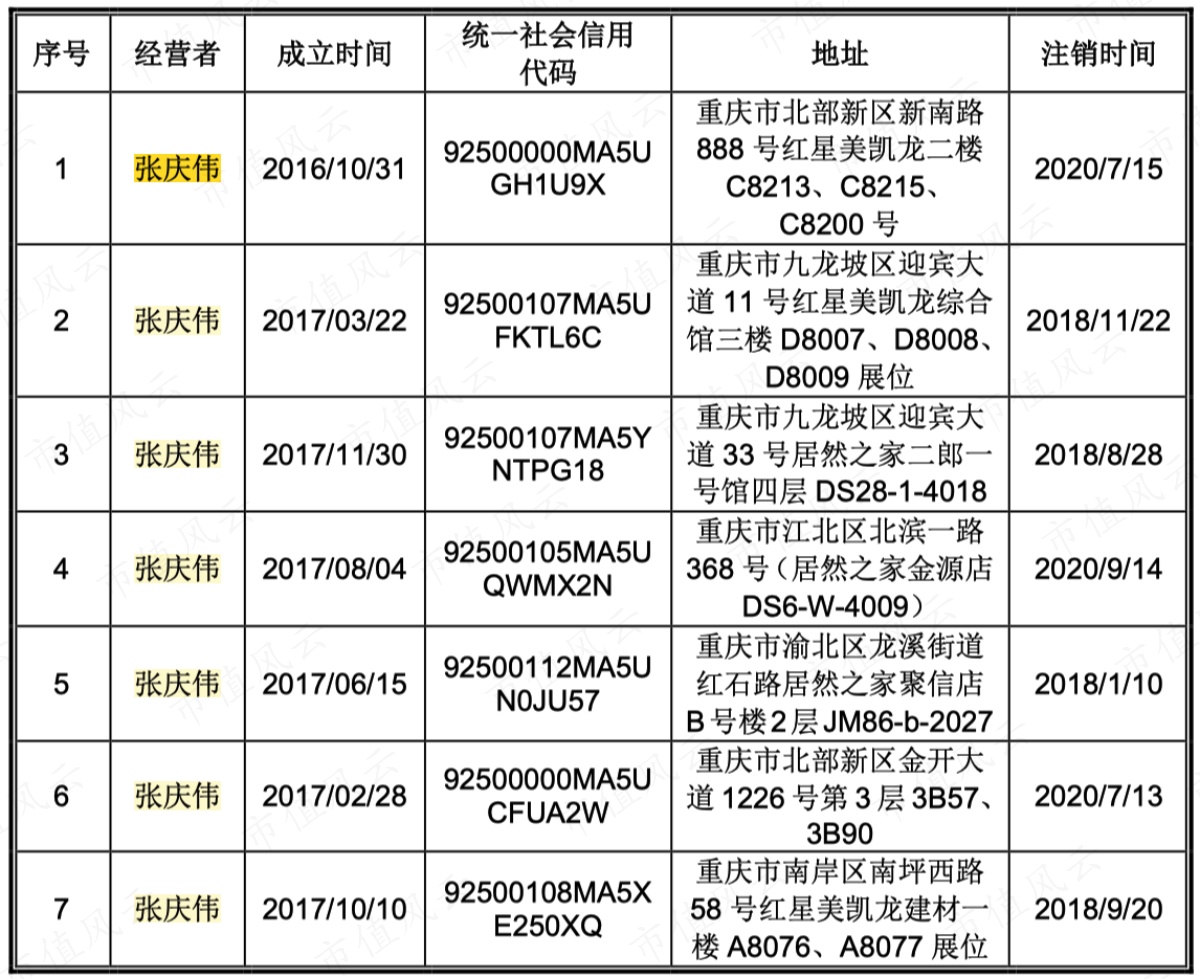 （张庆伟注销的门店）