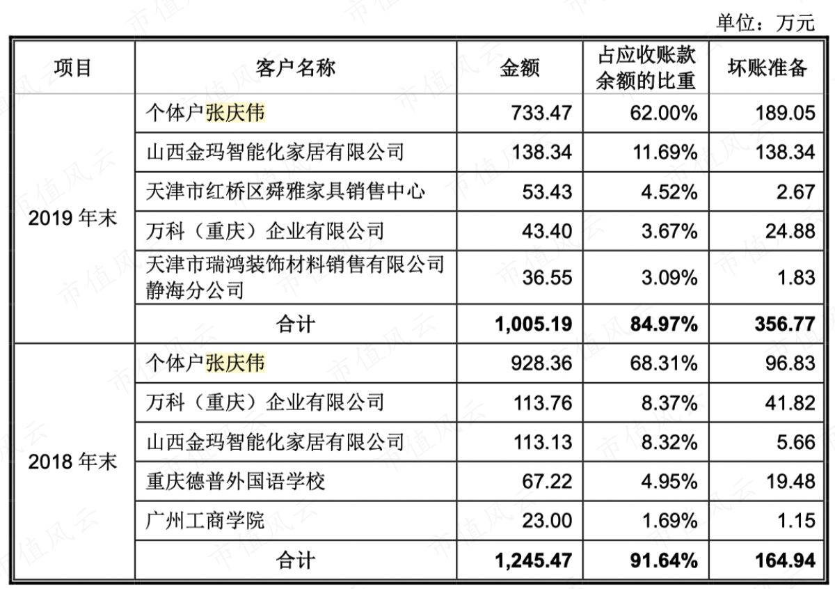 （2018年-2019年应收账款前五名）