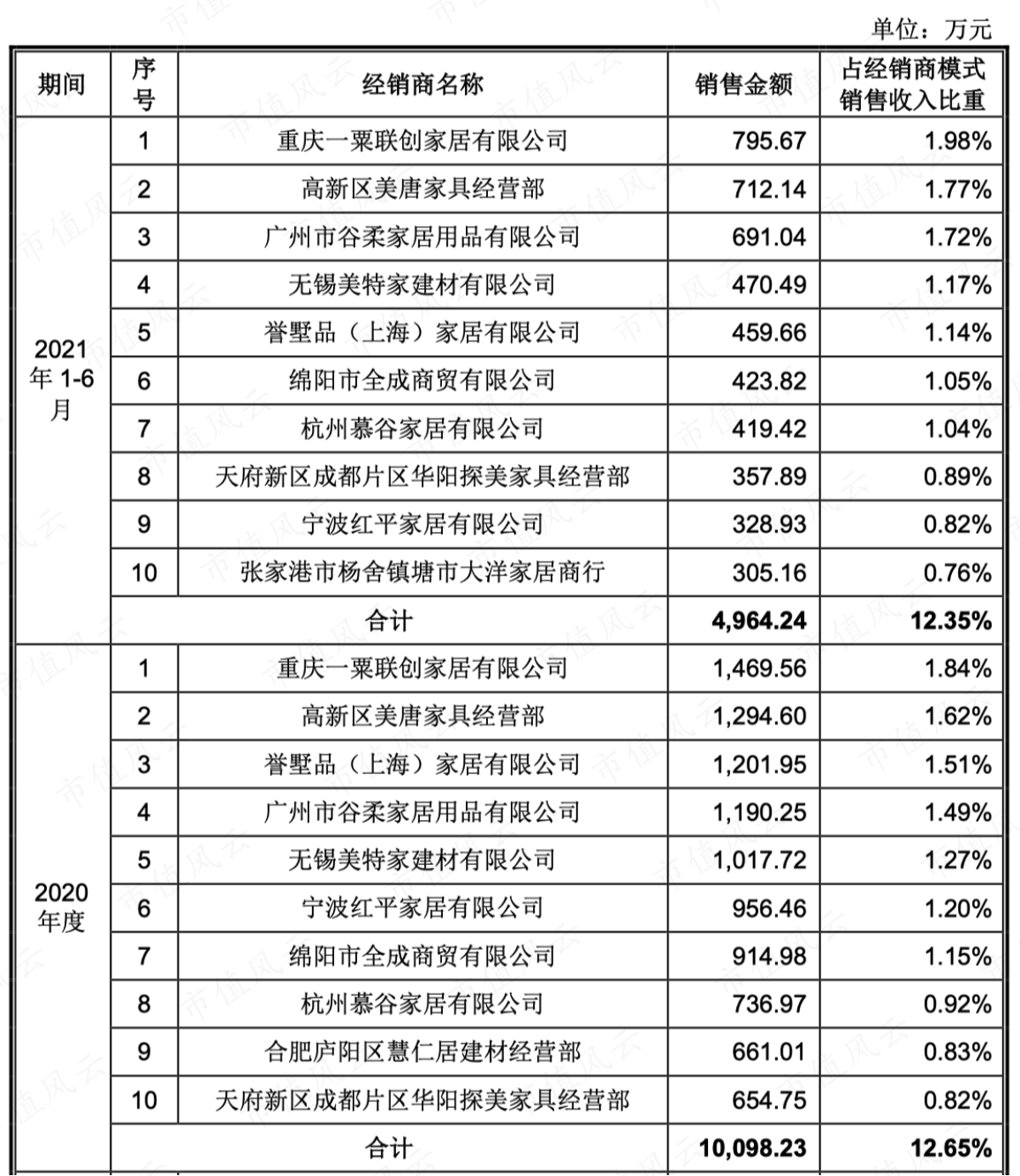 （2020年和2021年上半年前十大经销商）