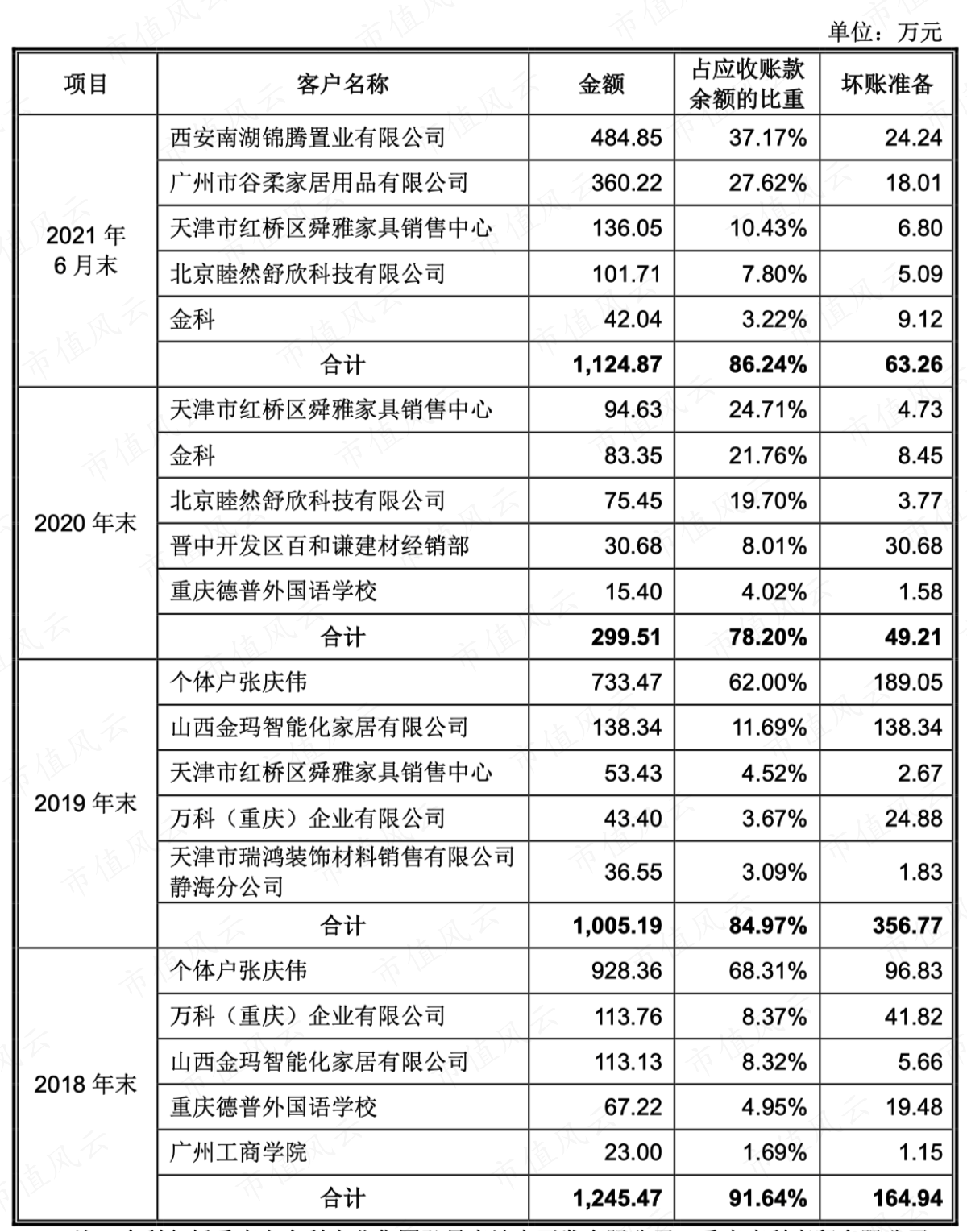 （2018年-2021年前五大客户）
