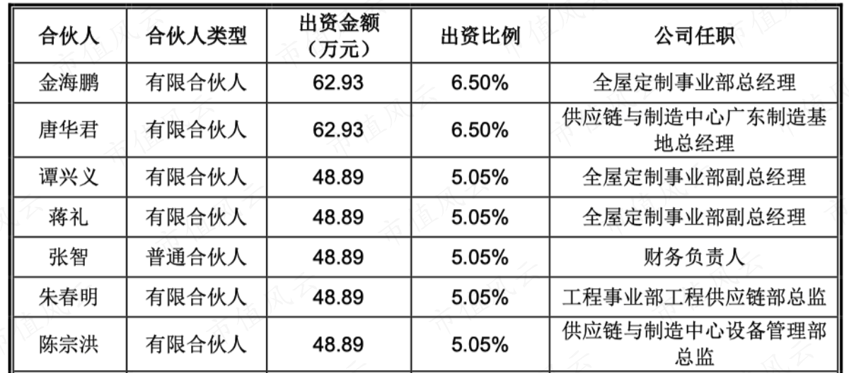 （高管名单-部分）