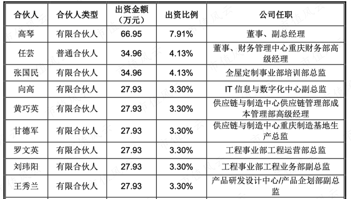 （高管名册-部分）