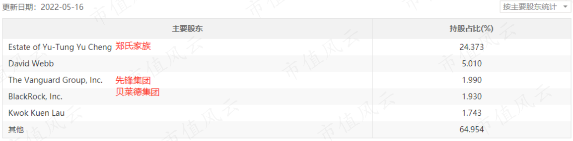 （佐丹奴股权结构，来源：东方财富Choice数据）