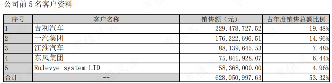 （来源：公司公告）