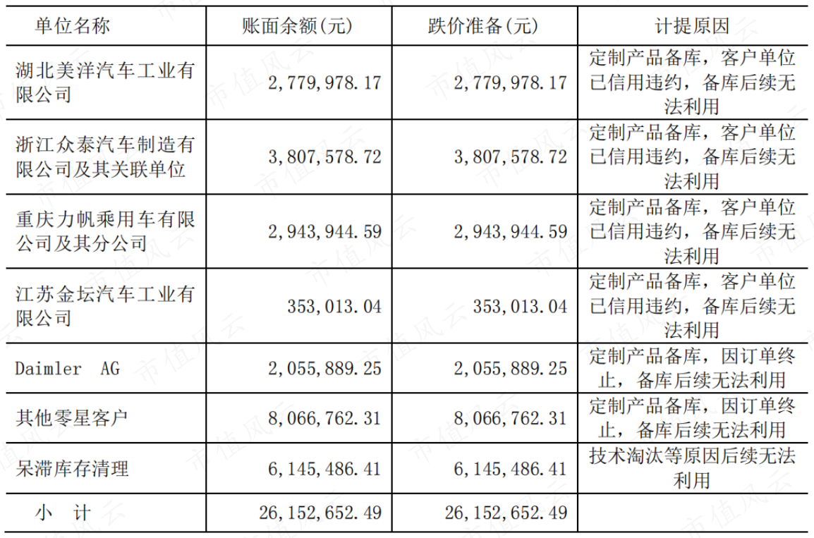 （来源：公司公告）